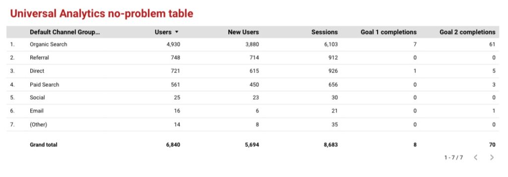 Universal Analytics table with different metrics and different goals